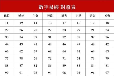 五鬼禍害|數字易經對照表，手機、車牌尾數看吉凶！